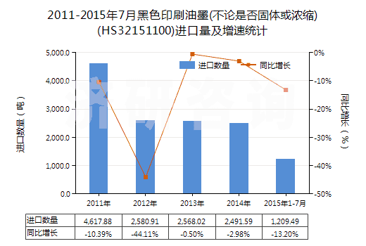 2011-2015年7月黑色印刷油墨(不論是否固體或濃縮)(HS32151100)進(jìn)口量及增速統(tǒng)計(jì)